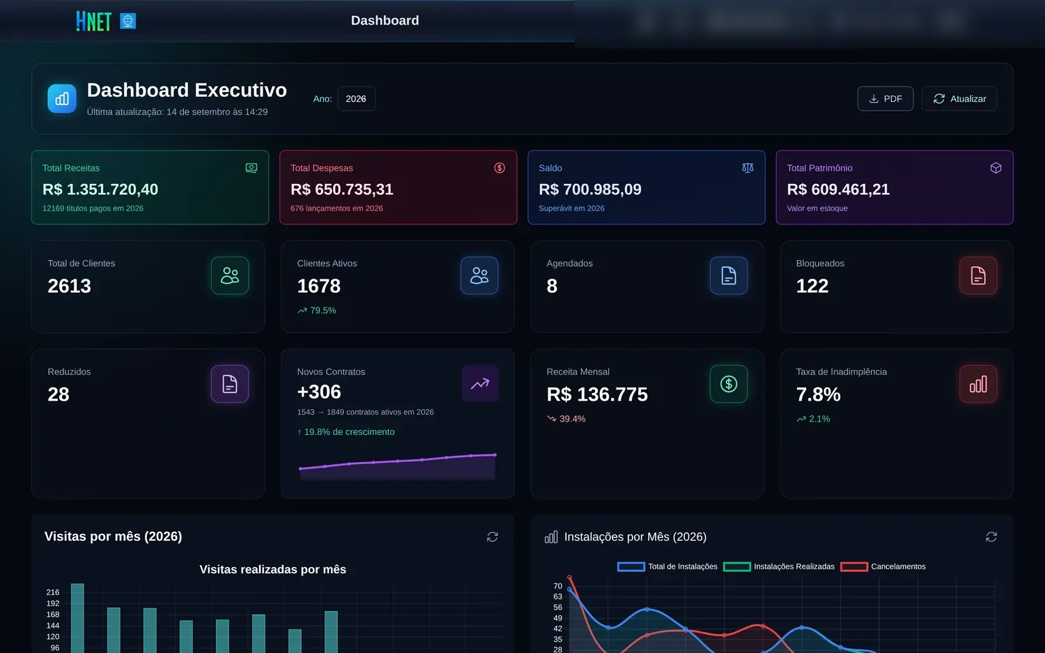 Dashboard do ERP HNet: receitas, despesas, saldo, clientes ativos, contratos, bloqueios e gráficos de visitas e instalações